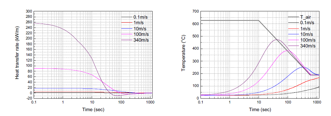 외부 유체의 유속에 따라 시편에 가해지는 열전달량 및 시편의 온도 변화