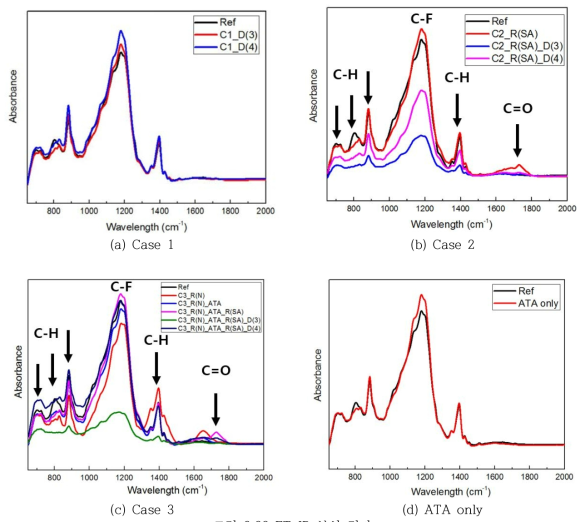 FT-IR 분석 결과