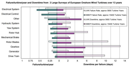 유럽 풍력단지를 대상으로 분석된 풍력발전 주요부품별 고장률 및 정지시간