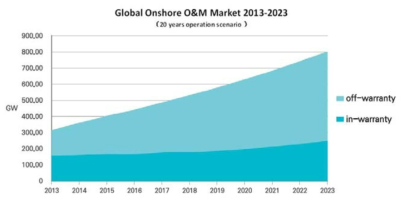 세계 육상 O&M 시장 변화