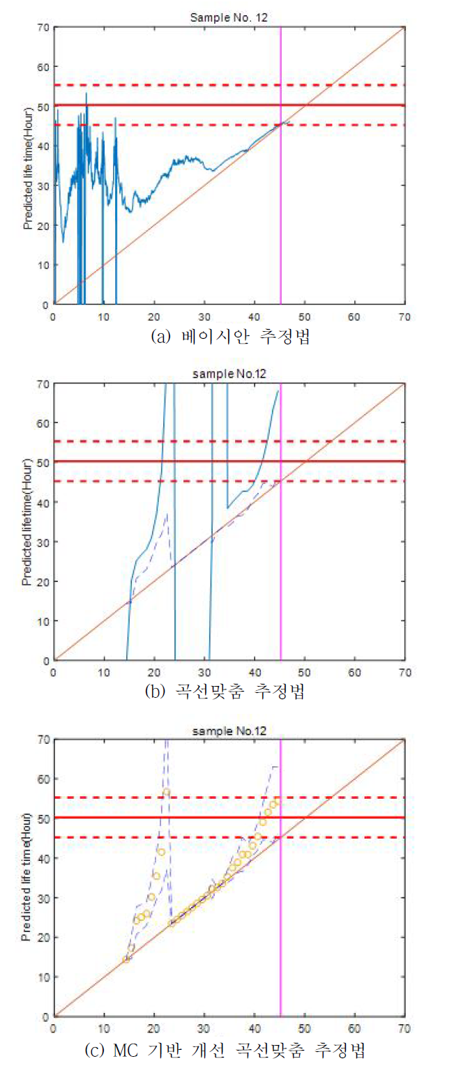 고장예지 기법별 고장예지 예(고장 모드 II, 일정 하중)