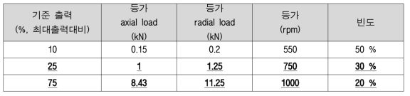 베어링 열화 시험을 위한 2단계 하중 조건