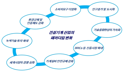 건설기계 산업의 글로벌 메가트렌드