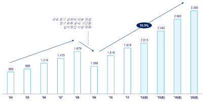 세계 건설기계 시장규모 예상, 2004-2020년