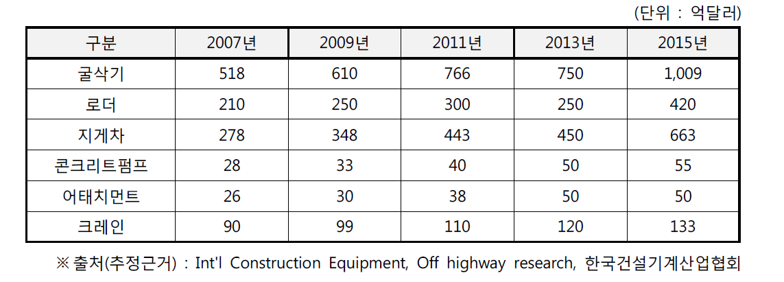 건설기계 품목별 세계 시장 규모 및 전망