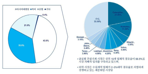 세계 건설기계 시장 점유 현황