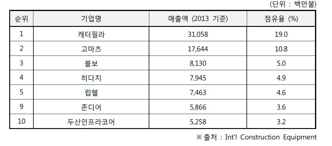 건설기계 세계 상위 기업 현황