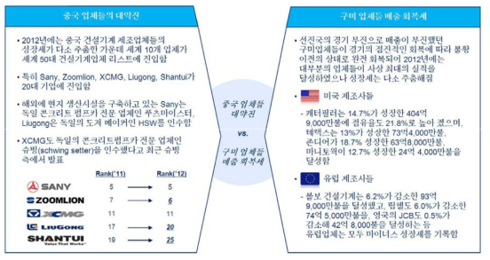 글로벌 건설기계 시장의 주요 시장 동향