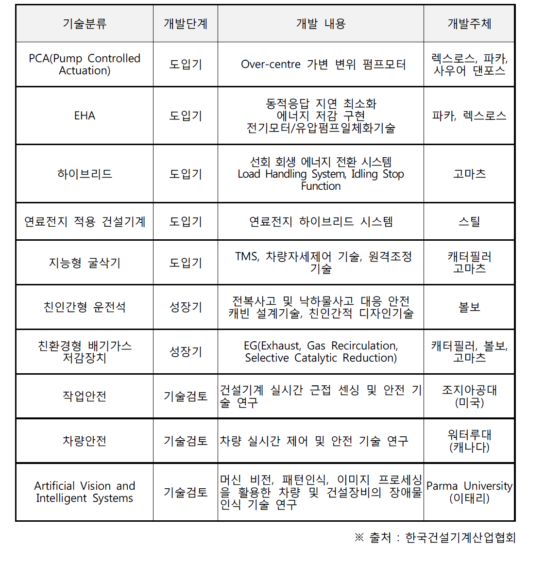 건설기계 분야 해외 선진사의 기술 개발 현황