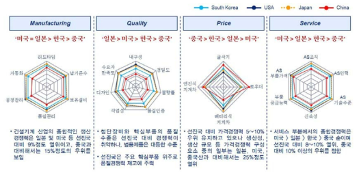 국내 건설기계 산업의 경쟁력 분석 지표