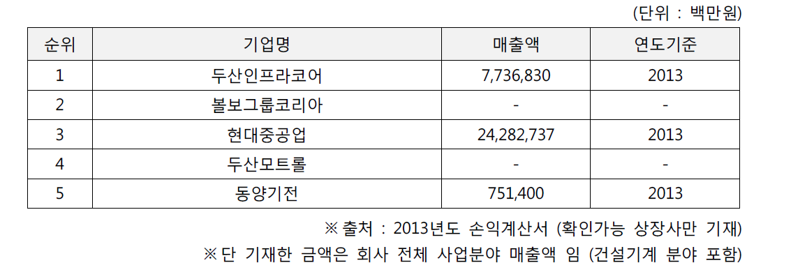 건설기계 관련 국낸 상위 기업 현황