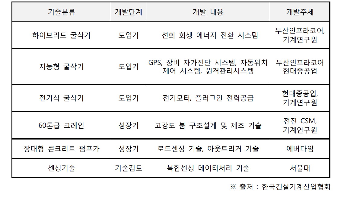 국내 기술개발 현황 요약