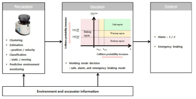 접촉예보 및 충돌방지 안전시스템 모델 개략도 (인지-판단-제어)