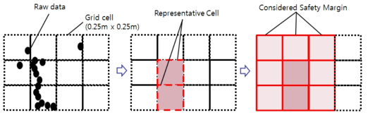 <격자화(Grid representation) 과정 개념도