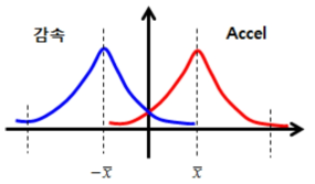 보행자 가속도 분포특성 (종방향, 횡방향)