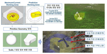 안전작업범위 형상 도출 및 3차원 동적 가시화 방안 연구