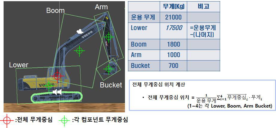 질량중심 변화를 이용한 전체 무게중심 예측