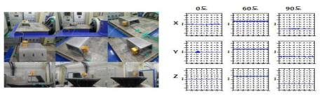 개선된 경사센서의 진동 조건하에서의 센서 출력 결과