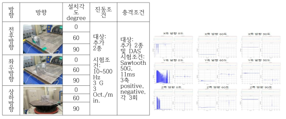 추가 2종에 대한 진동 조건하에서의 센서 출력 결과