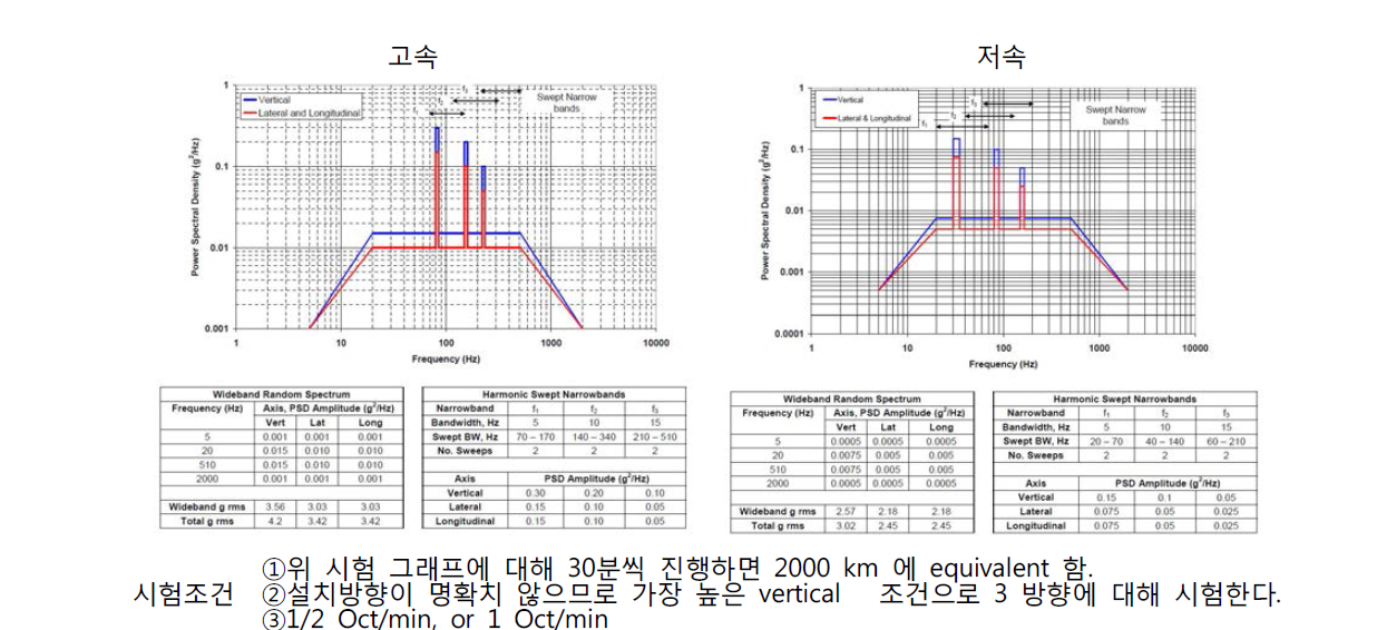 DEF-STAN 00-35 Part3 Chapter2-03 Table 1 궤도차량에 장착되는 제품에 대한 진동시험 조건