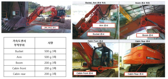 센서 부착위치 및 가속도센서 사양