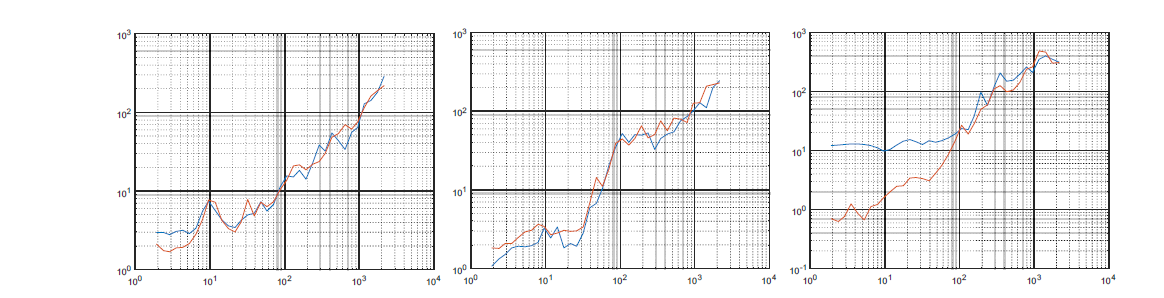 SRS 그래프, 좌측부터 x축, y축, z축, 1순위(blue), 2순위(orange) (그래프 x axis [frequency], y axis [g])