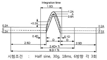 DEF-STAN 00-35 Part3 충격시험 조건