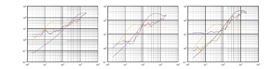 보완된 충격시험의 SRS 추가 (violet), 좌측부터 x축, y축, z축, (그래프 x axis [frequency], y axis [g])