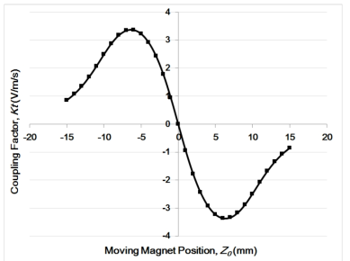 이동자석 위치에 따른 기계-전기 변환계수