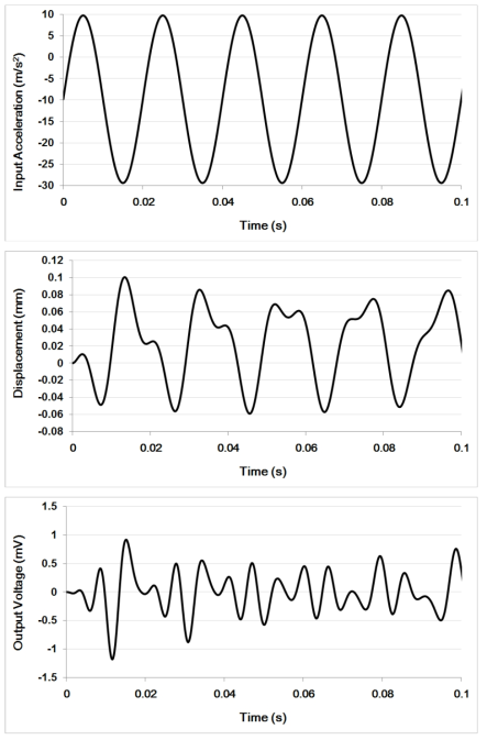 정현파 가진 시뮬레이션 결과 - 입력 가속도, 이동자석 변위, 출력 전압