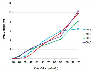차량 속도에 따른 시제별 출력 전압