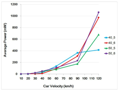 차량 속도에 따른 시제별 평균 출력 파워