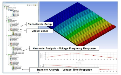 유한요소해석을 이용한 압전 에너지 수확장치 출력성능 시뮬레이션