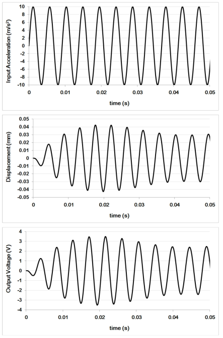 정현파 가진 시뮬레이션 결과 - 입력 가속도, 이동자석 변위, 출력 전압
