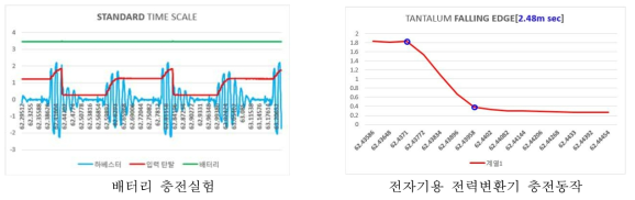 타이어 구동 시험을 통한 전력변환기 시험 결과