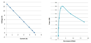 전압-전류 및 발전량-저항 특성곡선