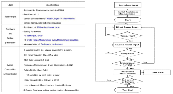 신뢰성 평가장치 사양 및 실험절차 흐름도