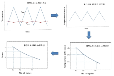 열전소자 피로수명평가 절차