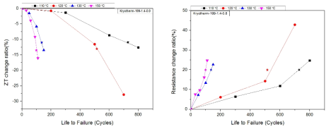 ZT 변화율–수명특성곡선 과 저항변화율–수명 특성곡선