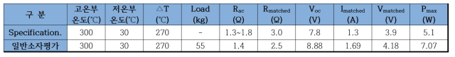 TEG1-12610-5.1 소자 발전성능