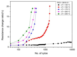중온용 열전소자 저항변화율 – 수명 특성곡선