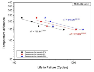 중온용 열전소자 온도차 – 수명 특성곡선