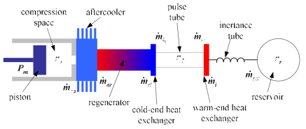 선형압축기 구동 맥동관 극저온 냉동기 개략도