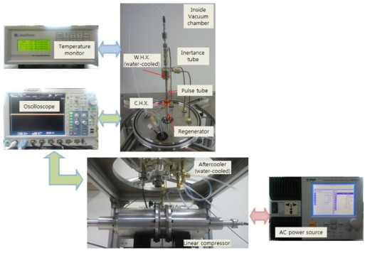 제작된 맥동관 극저온 냉동기와 성능실험장치