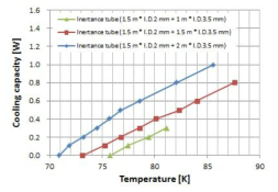 동축형 맥동관 극저온 냉동기의 냉동능력