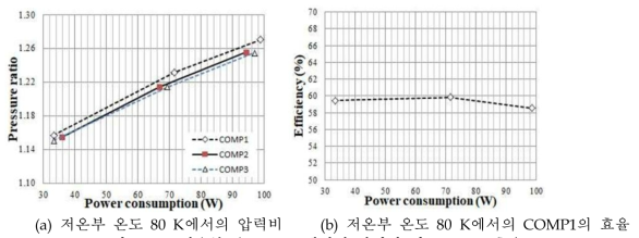 저온부 온도 80 K에서의 압력비 및 COMP1 효율