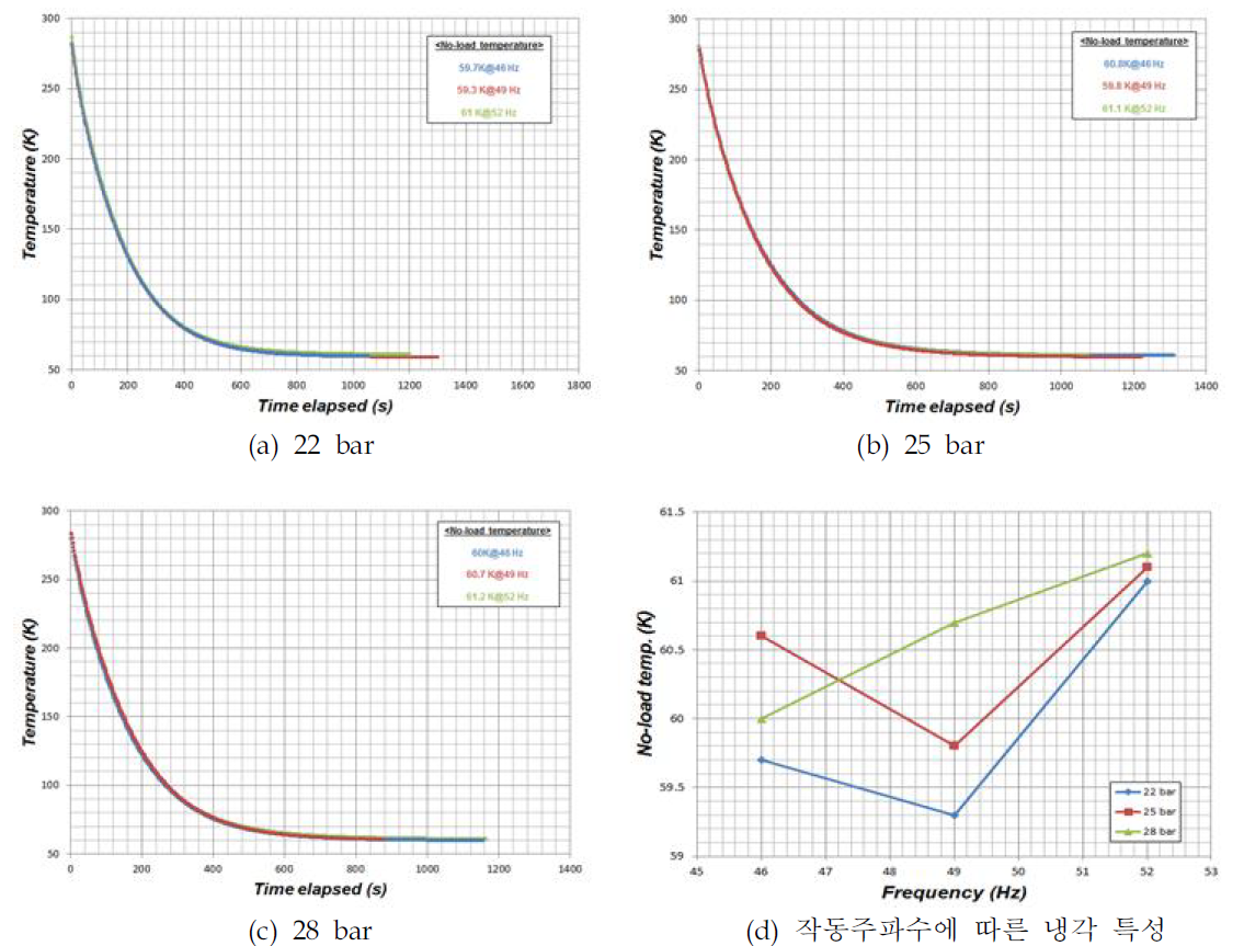 충전압력 및 작동주파수에 따른 냉각 특성