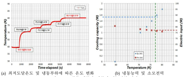 최종 맥동관 냉동기 성능실험 결과