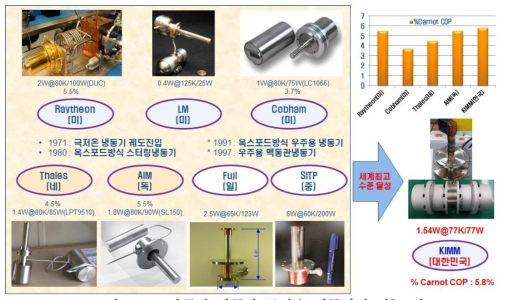 각국의 맥동관 극저온 냉동기의 성능 비교