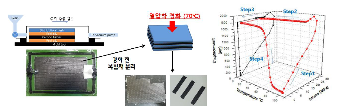 VARTM 공정을 통한 SMPC 제작 (좌) 및 Epoxy type SMPC 시편의 굽힘 전개 거동 시험 결과